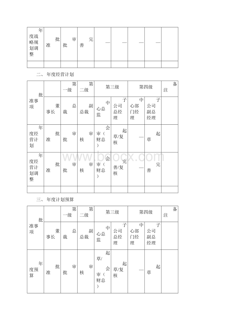 宁波XX集团授权管理手册Word文件下载.docx_第2页