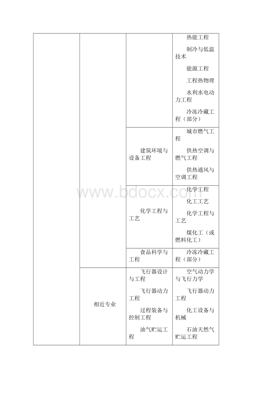 勘察设计行业注册工程师本专业相关专业对照表全.docx_第2页