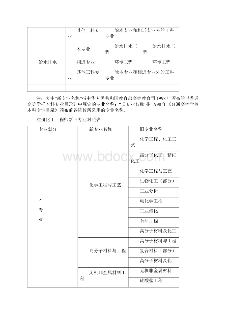 勘察设计行业注册工程师本专业相关专业对照表全.docx_第3页