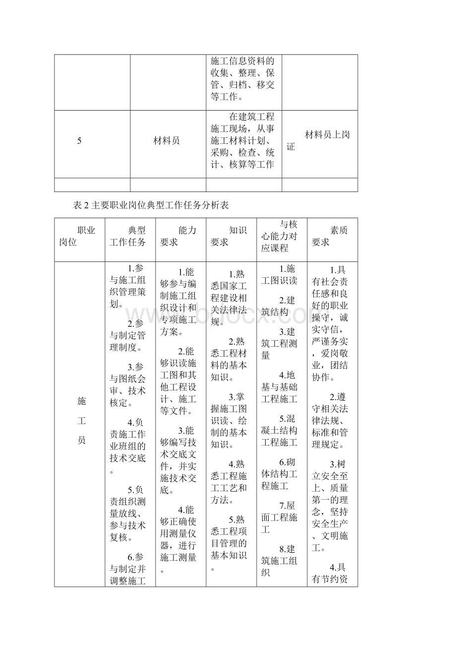 三年制高职建筑工程技术专业人才培养方案Word文件下载.docx_第3页