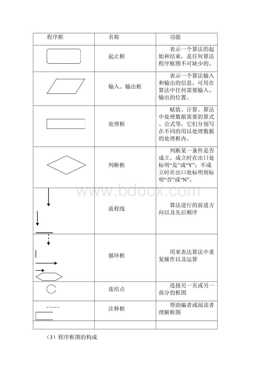 高三数学第一轮复习单元讲座第15讲 算法的含义 程序框图Word格式文档下载.docx_第2页