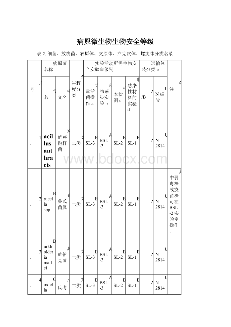 病原微生物生物安全等级Word格式文档下载.docx