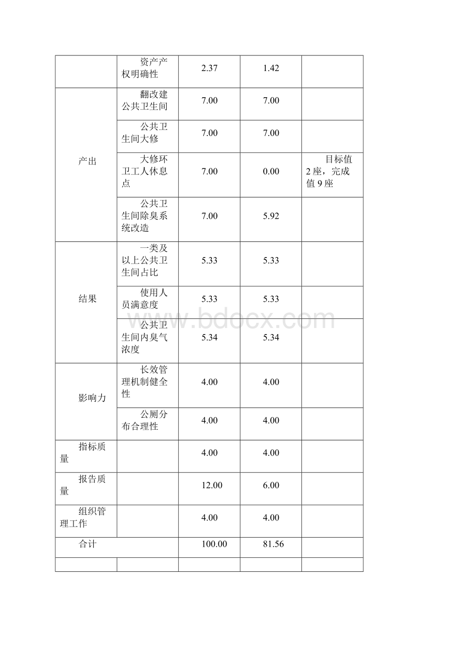 级财政支出项目绩效再评价评分表Word格式文档下载.docx_第2页