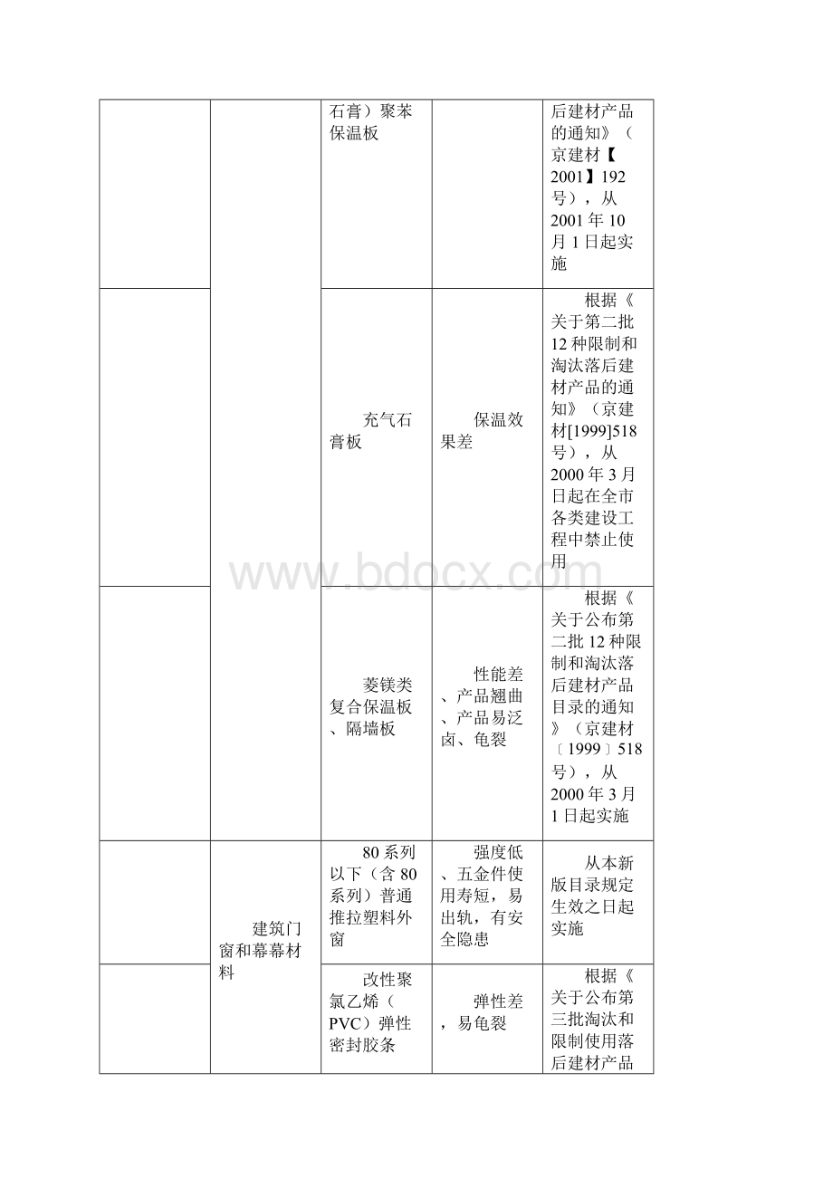 国家明令禁止的建筑材料和技术名录Word文档格式.docx_第3页