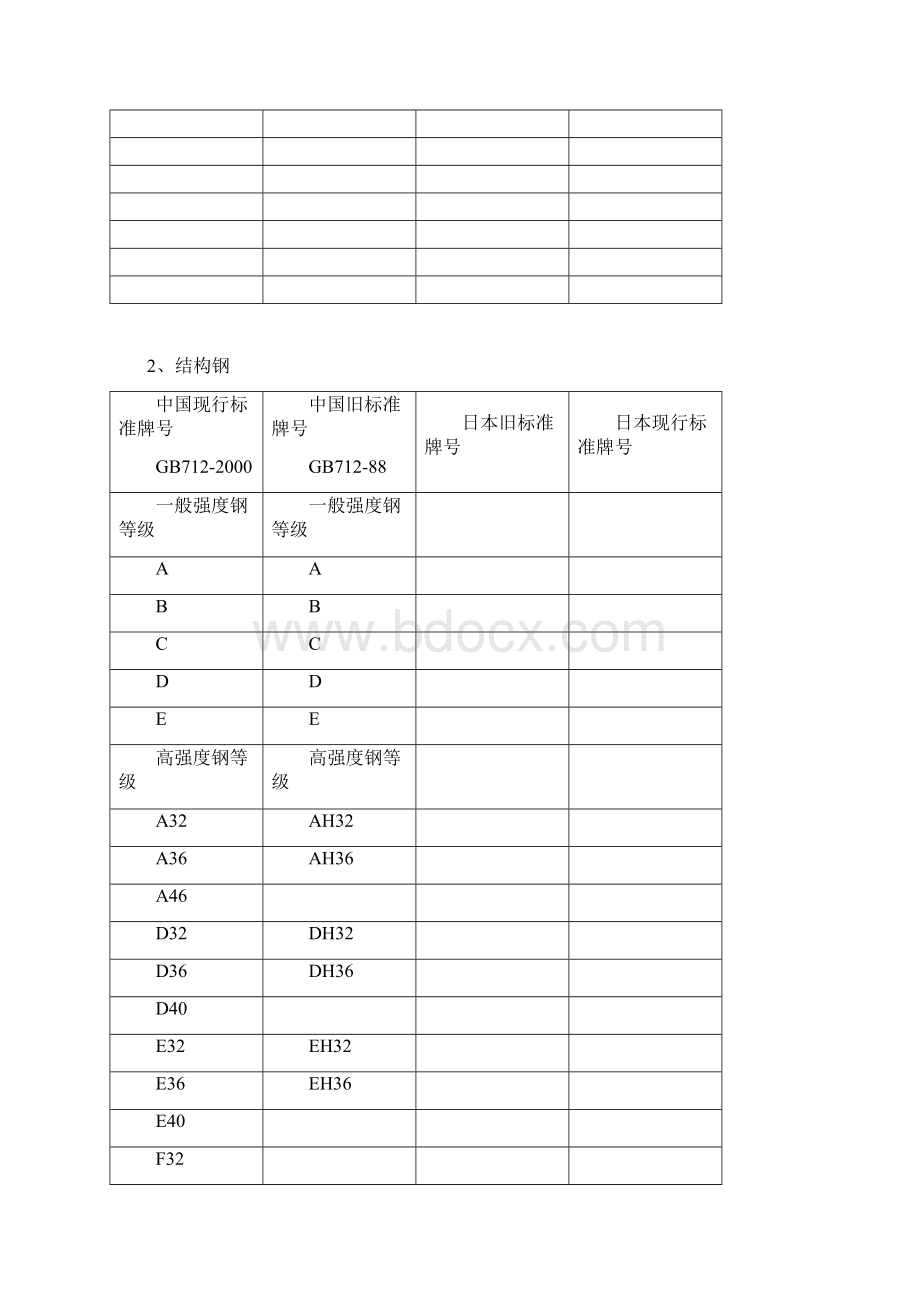 常用金属材料中日新旧标准牌号对照表.docx_第2页