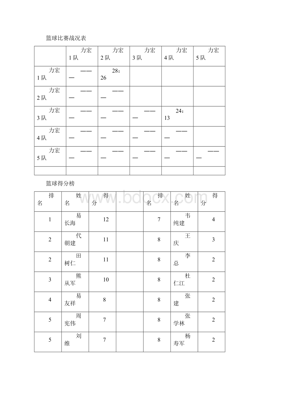 最新春季职工篮球联赛简报汇总.docx_第2页