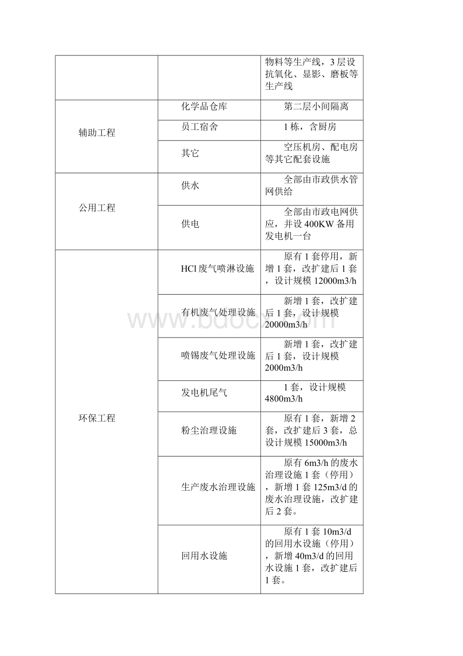 东莞茶山超朗伟新电路版制品厂改扩建项目.docx_第3页