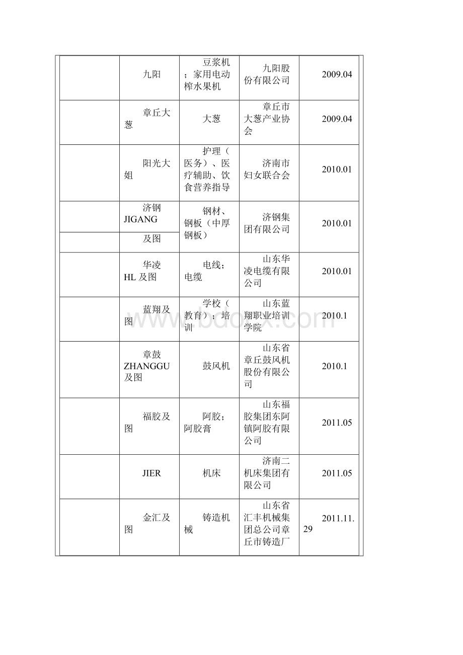 驰名商标名录山东省文档格式.docx_第2页