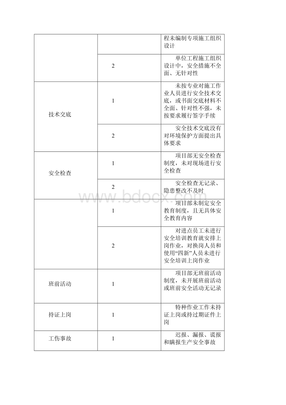 施工现场常见的安全隐患明细完整资料doc.docx_第2页