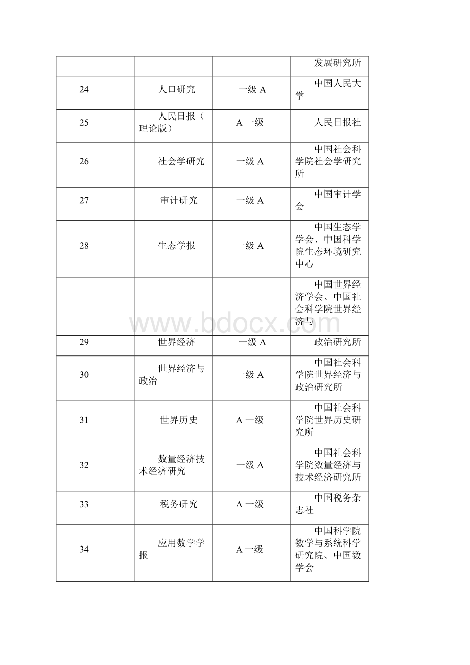 东北财经大学认定的学术期刊级别一览表修订Word文档格式.docx_第3页