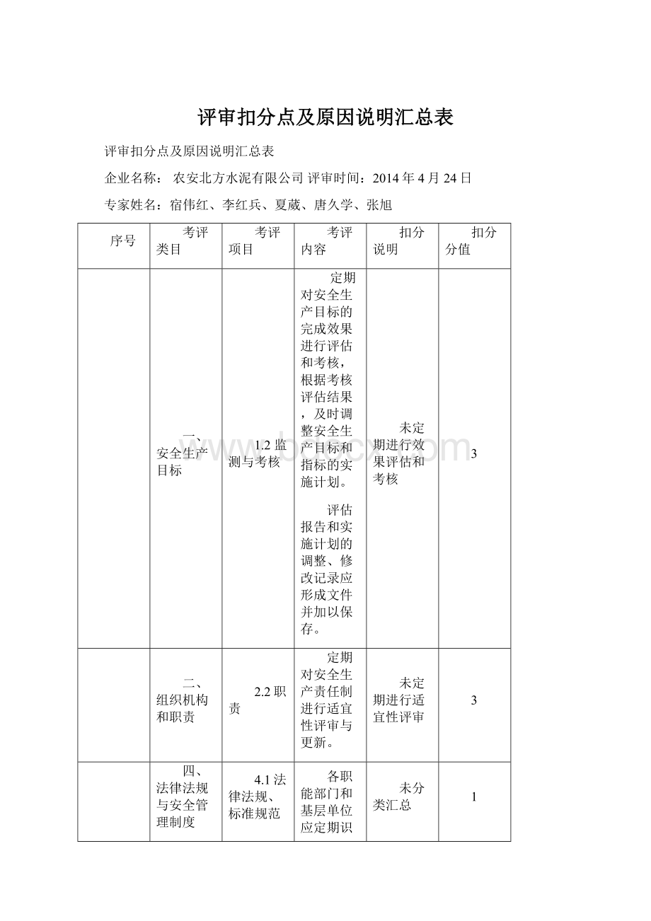 评审扣分点及原因说明汇总表Word文档下载推荐.docx_第1页