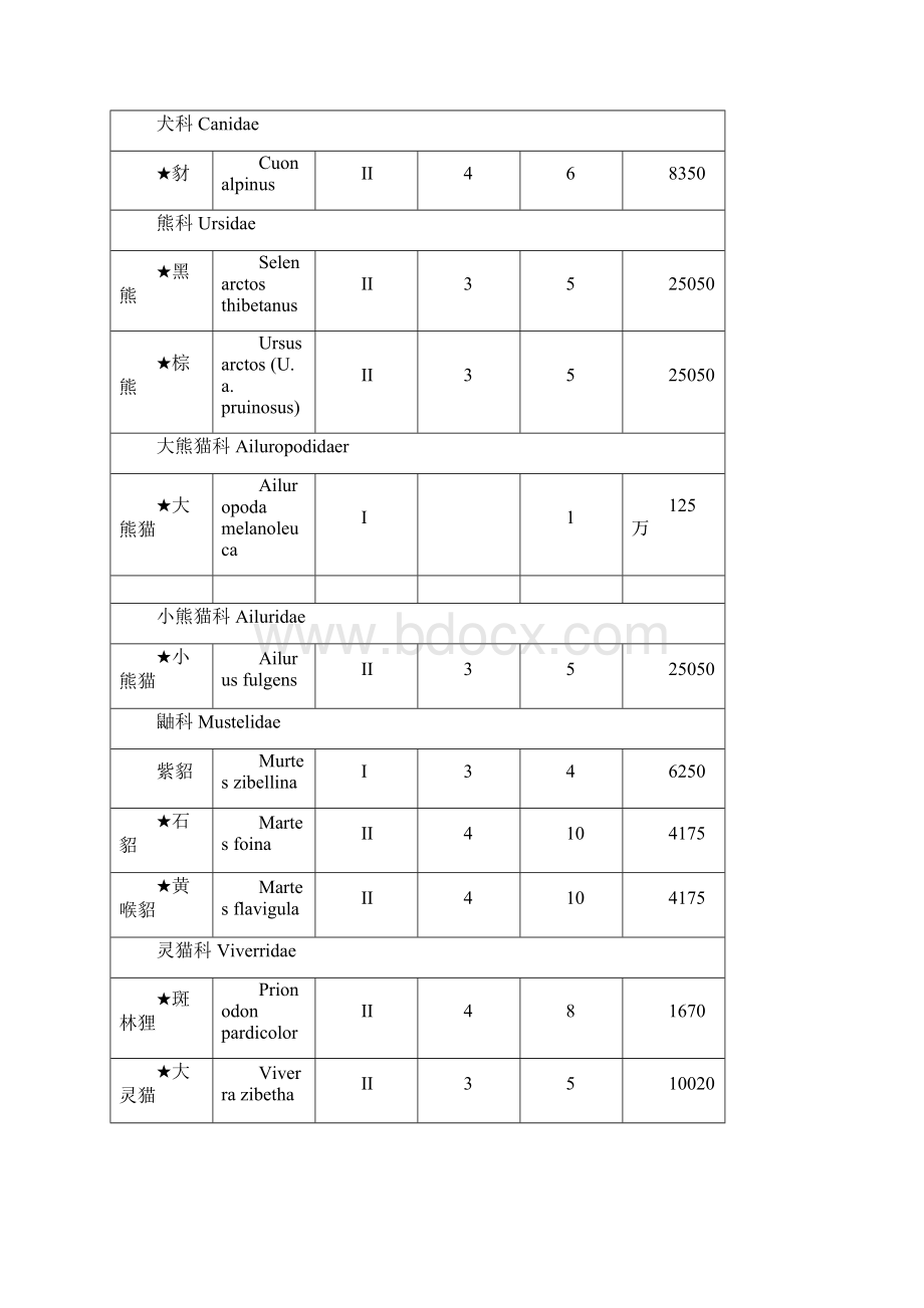 野生动物立案标准.docx_第2页