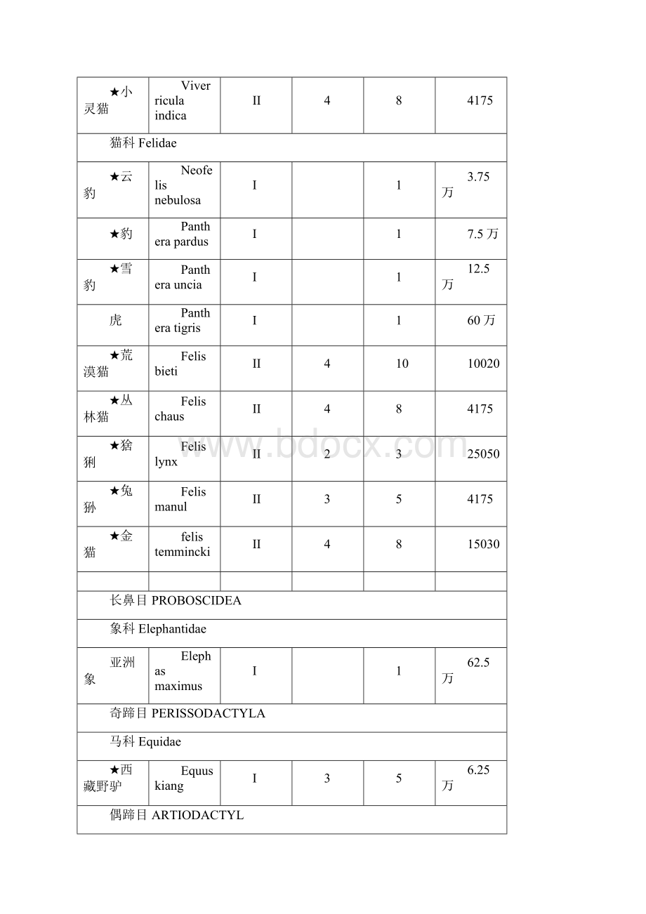 野生动物立案标准.docx_第3页