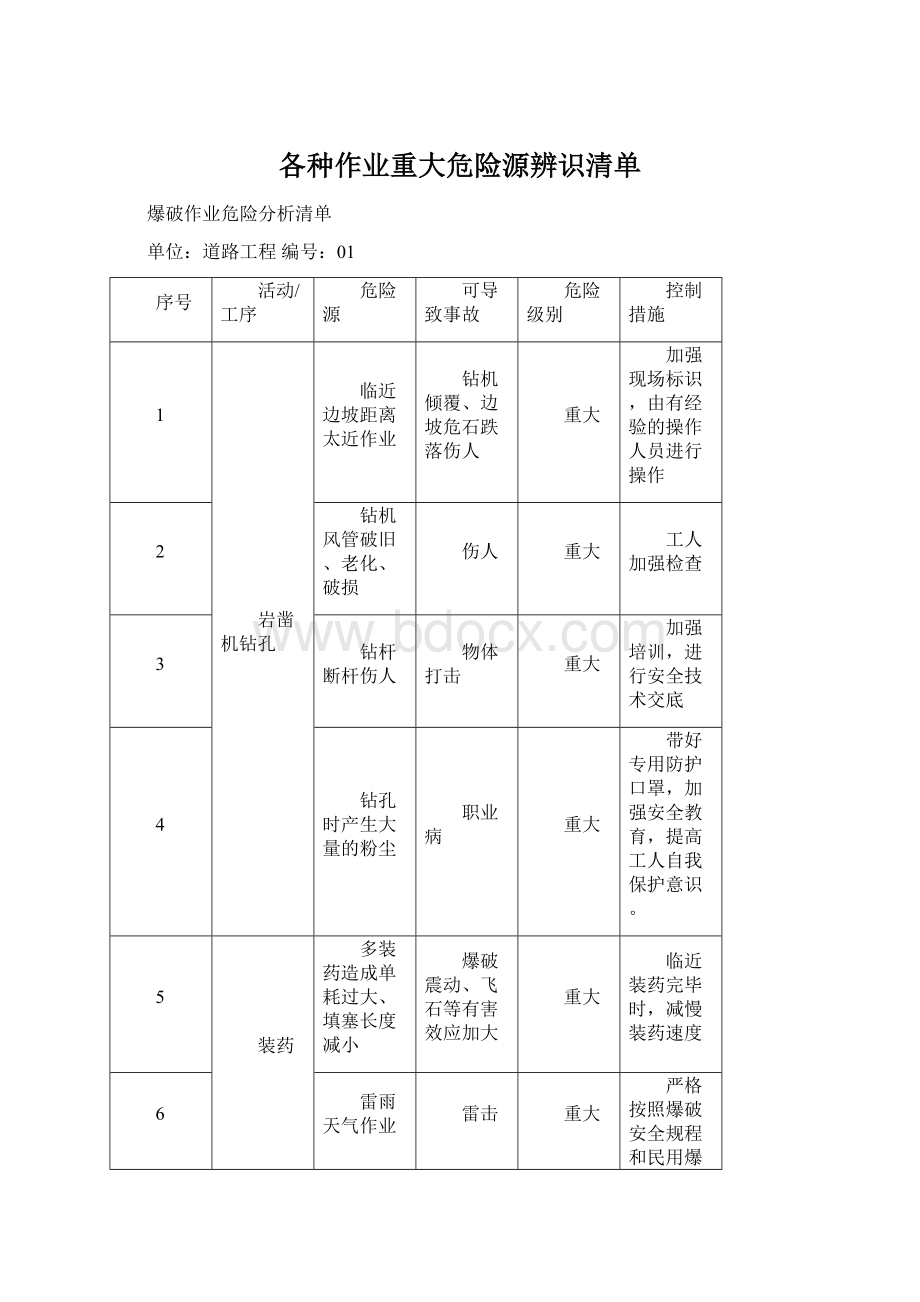 各种作业重大危险源辨识清单.docx