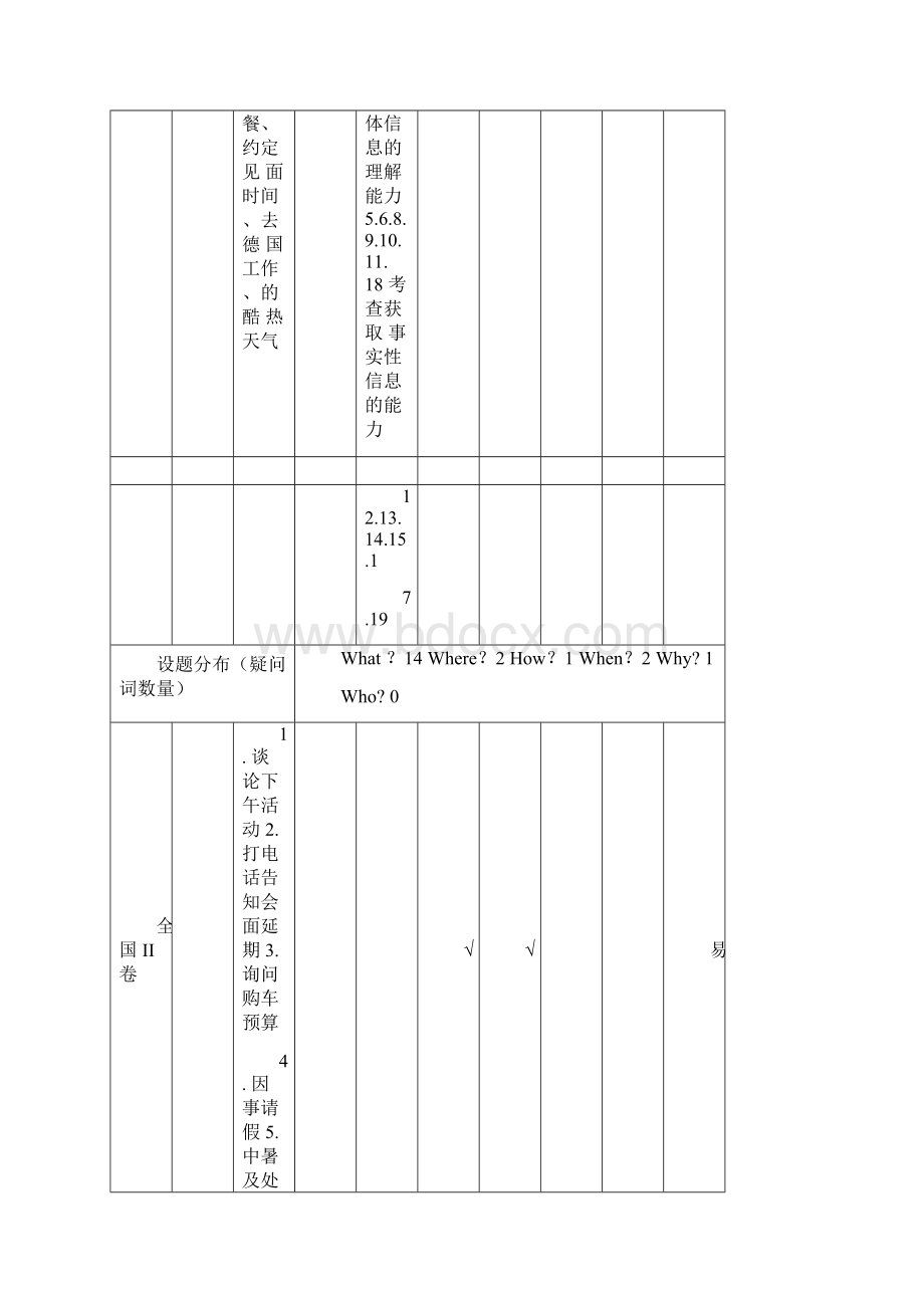 高考英语全国卷双向细目表文档格式.docx_第2页