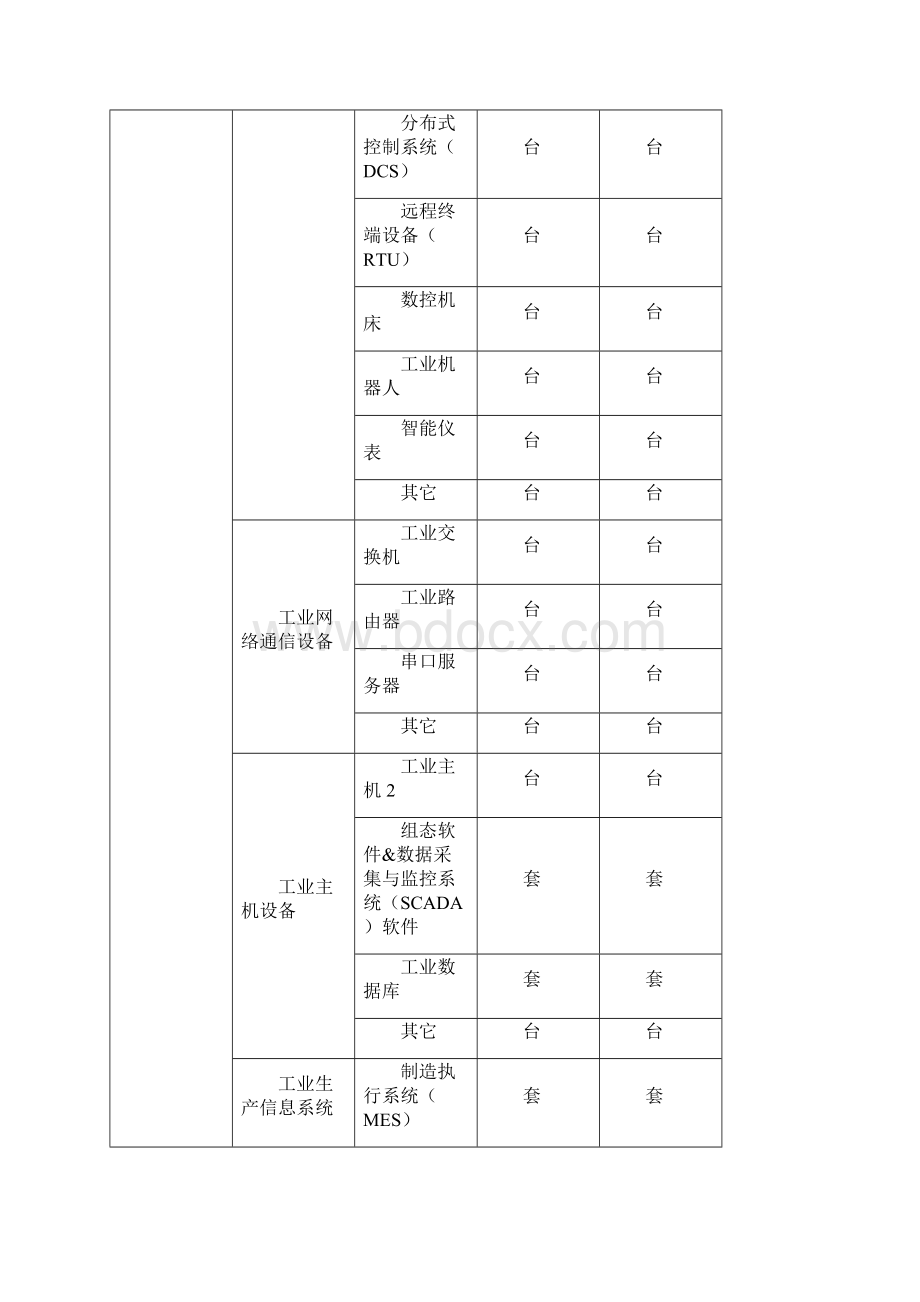 工业控制系统信息安全自查表范文Word文档格式.docx_第2页