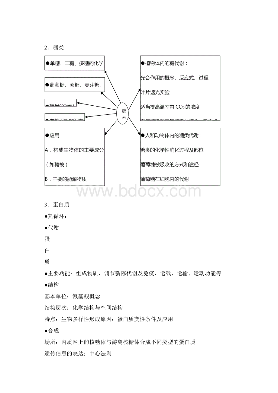 生物知识网络图整理版.docx_第2页