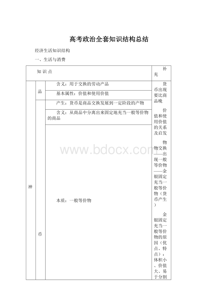 高考政治全套知识结构总结文档格式.docx