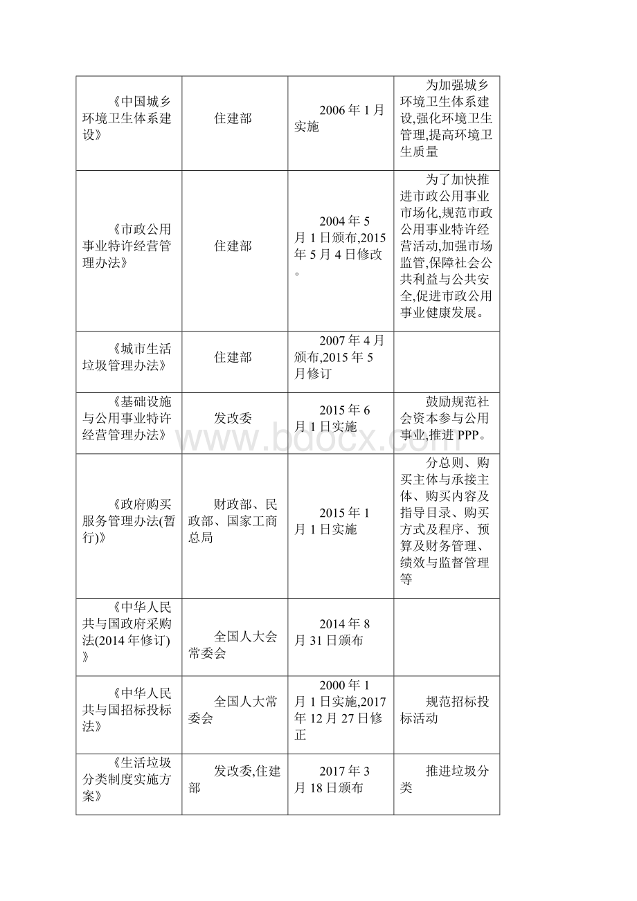 环卫行业概述.docx_第2页