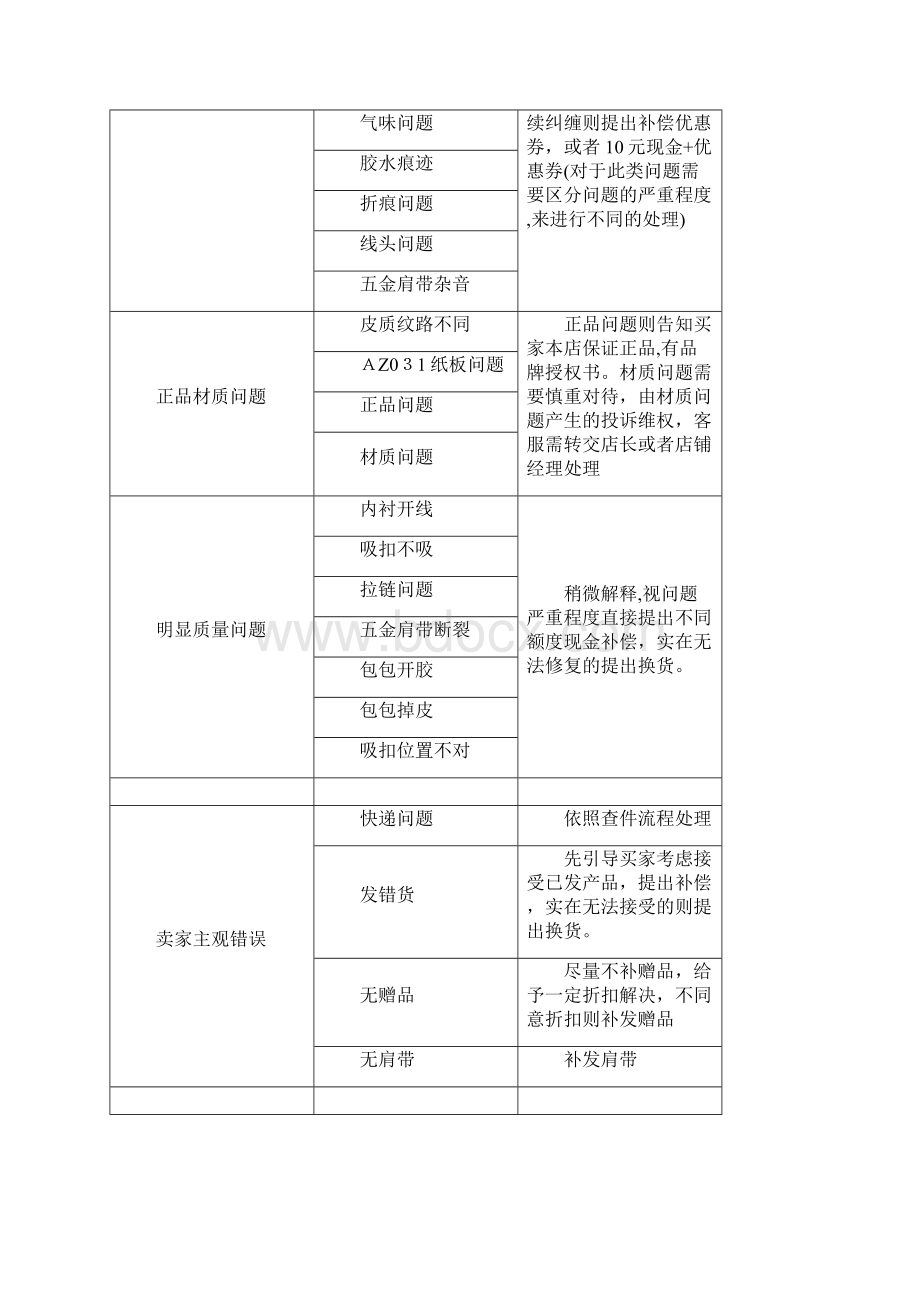 淘宝售后处理基本操作规范文档格式.docx_第3页