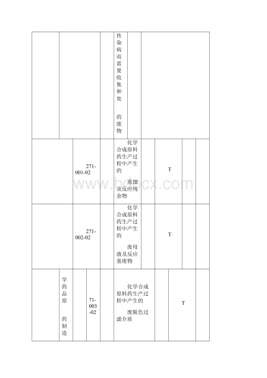 国家危险废物名录最新16版.docx_第3页