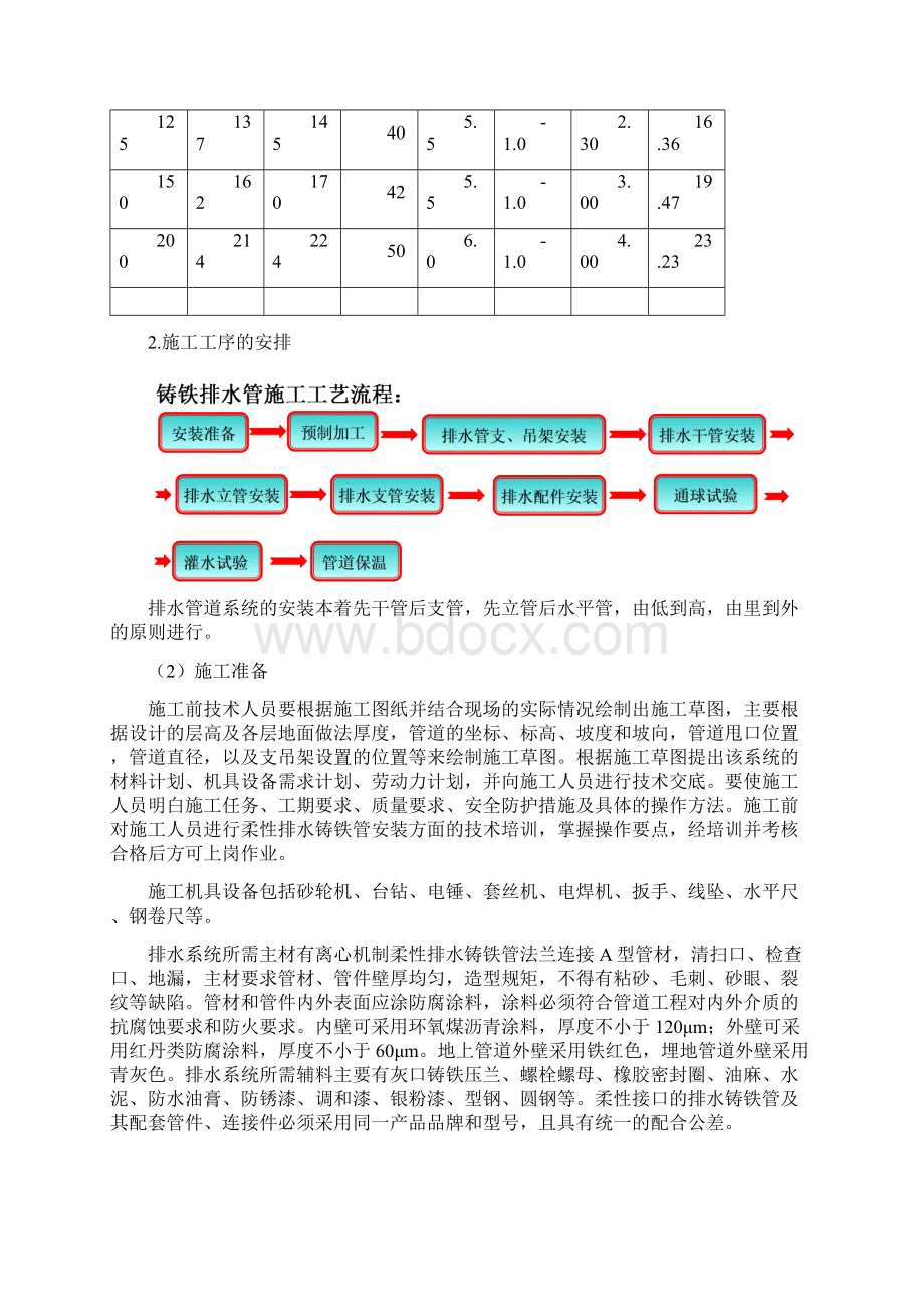 柔性铸铁管排水工程施工方案.docx_第3页