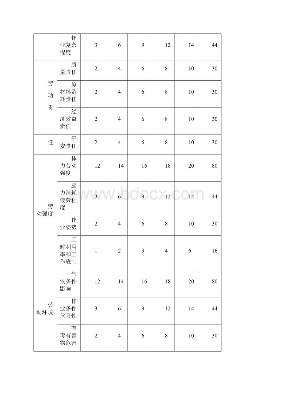 岗位评价要素计点法.docx_第2页