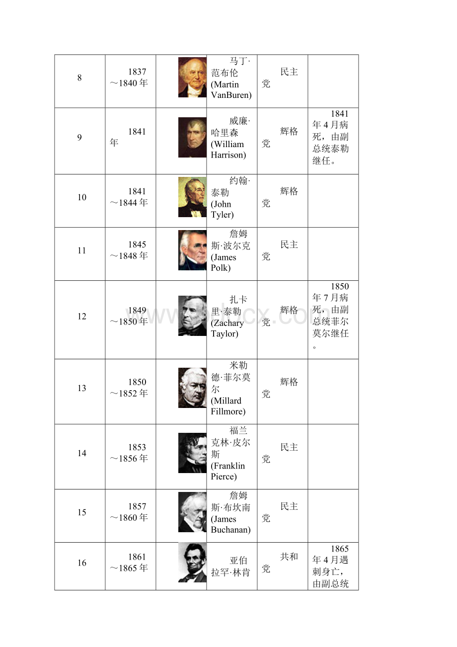 美国历任总统文档格式.docx_第2页