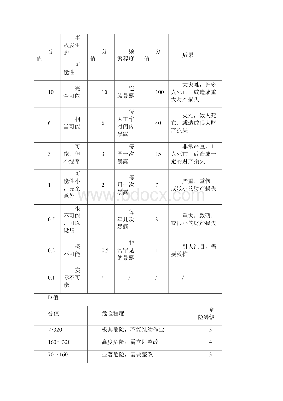 14危险源识别评价和控制管理规定Word文件下载.docx_第3页