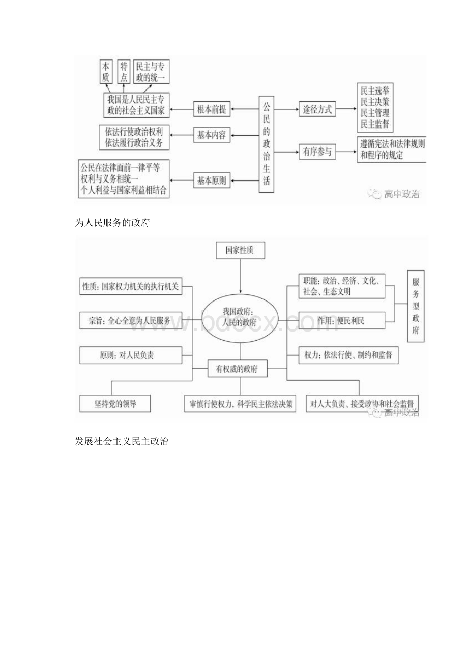 高中政治必修14思维导图汇总Word格式文档下载.docx_第3页