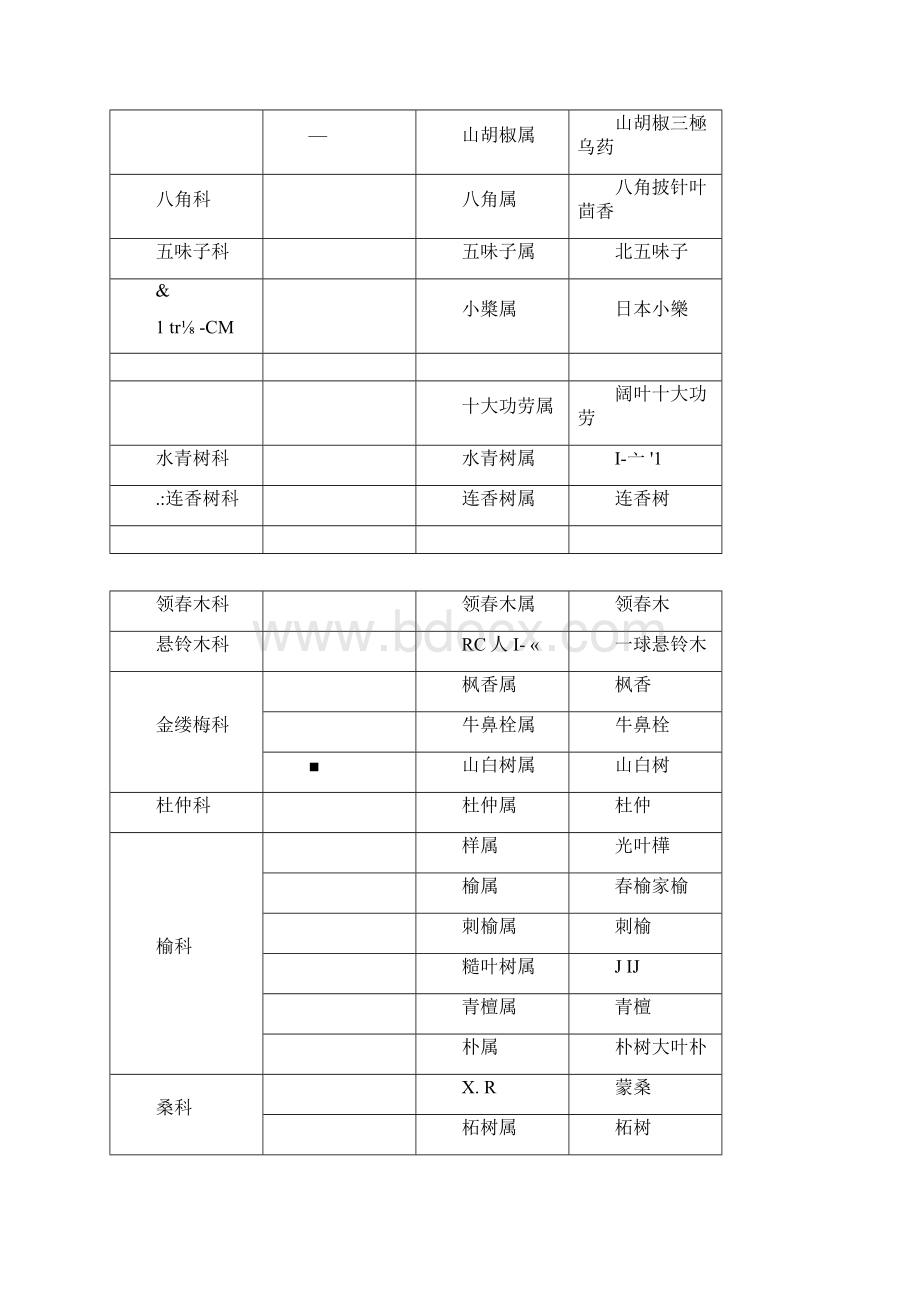 常见植物科属经典重点讲义资料Word文档下载推荐.docx_第3页