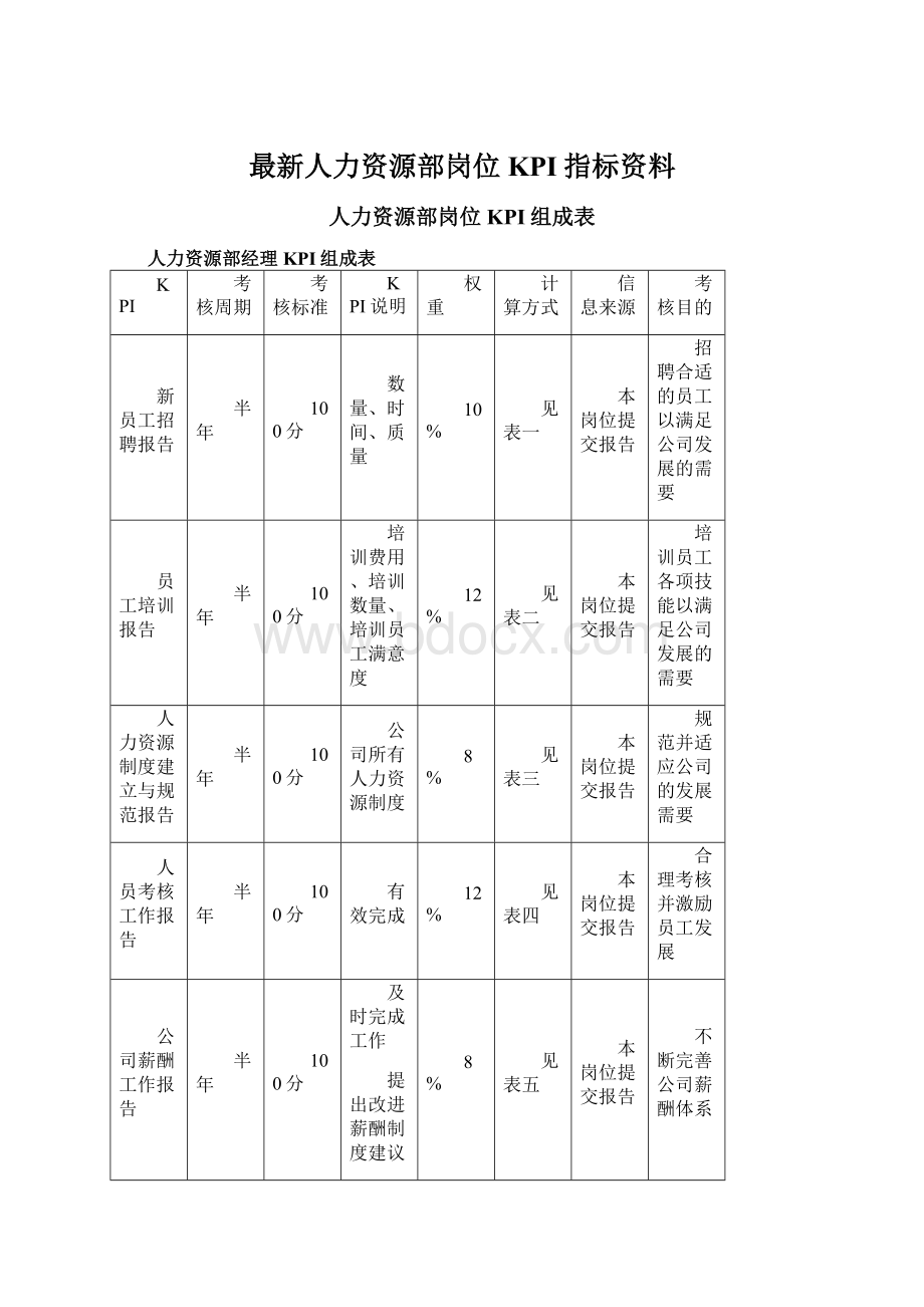 最新人力资源部岗位KPI指标资料Word格式文档下载.docx