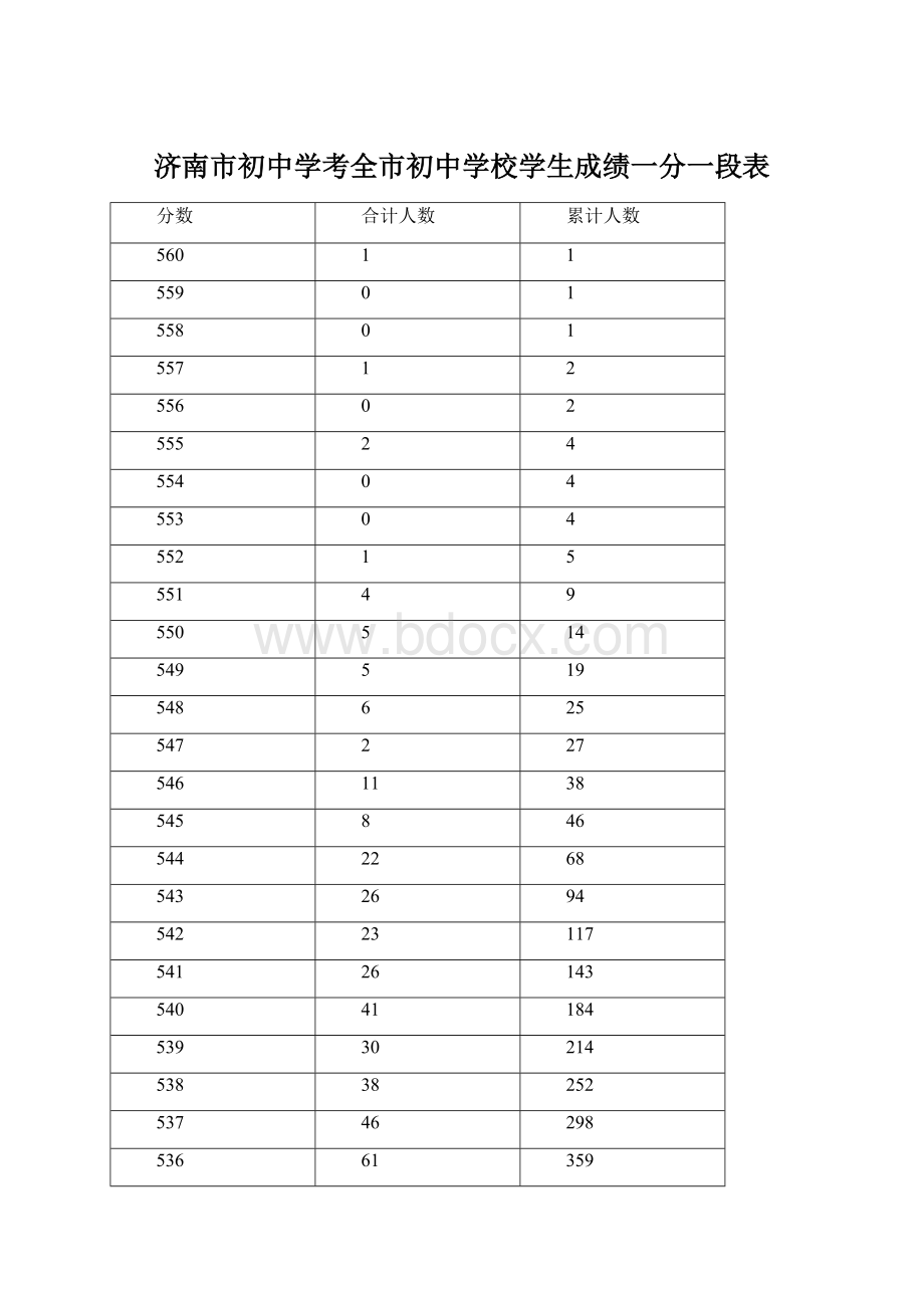 济南市初中学考全市初中学校学生成绩一分一段表Word文档下载推荐.docx_第1页