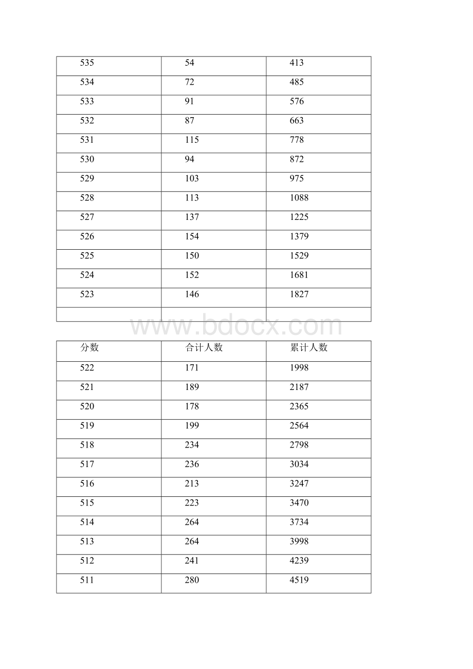 济南市初中学考全市初中学校学生成绩一分一段表Word文档下载推荐.docx_第2页