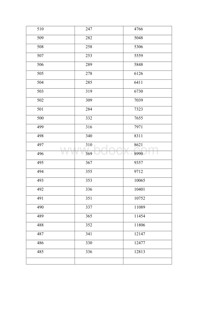 济南市初中学考全市初中学校学生成绩一分一段表Word文档下载推荐.docx_第3页