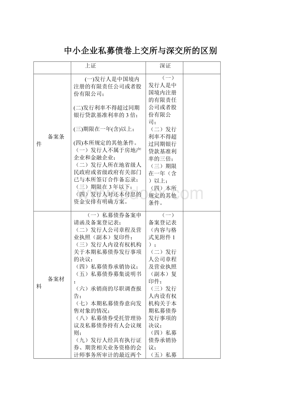 中小企业私募债卷上交所与深交所的区别.docx