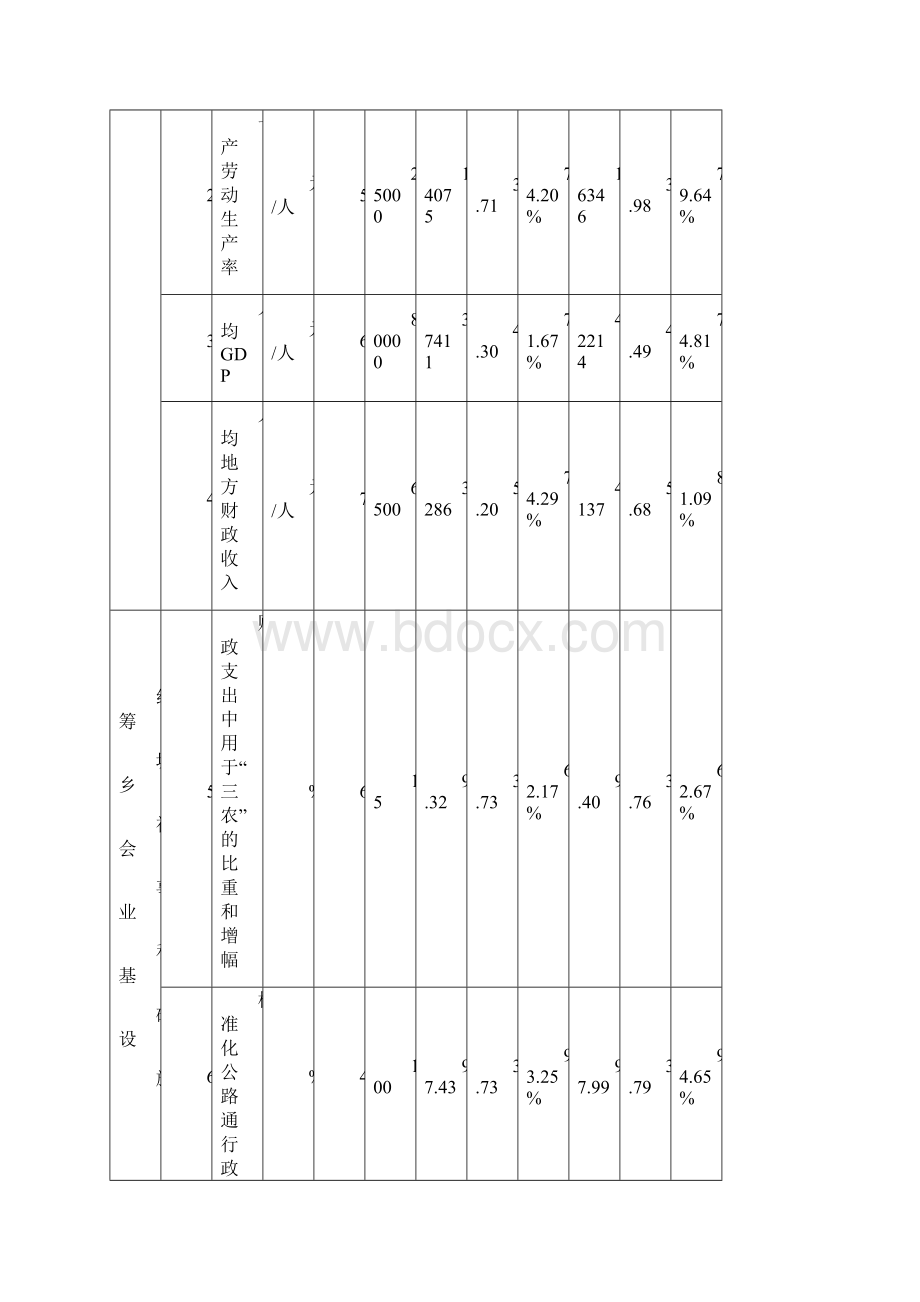 浙江城乡统筹水平评估.docx_第2页