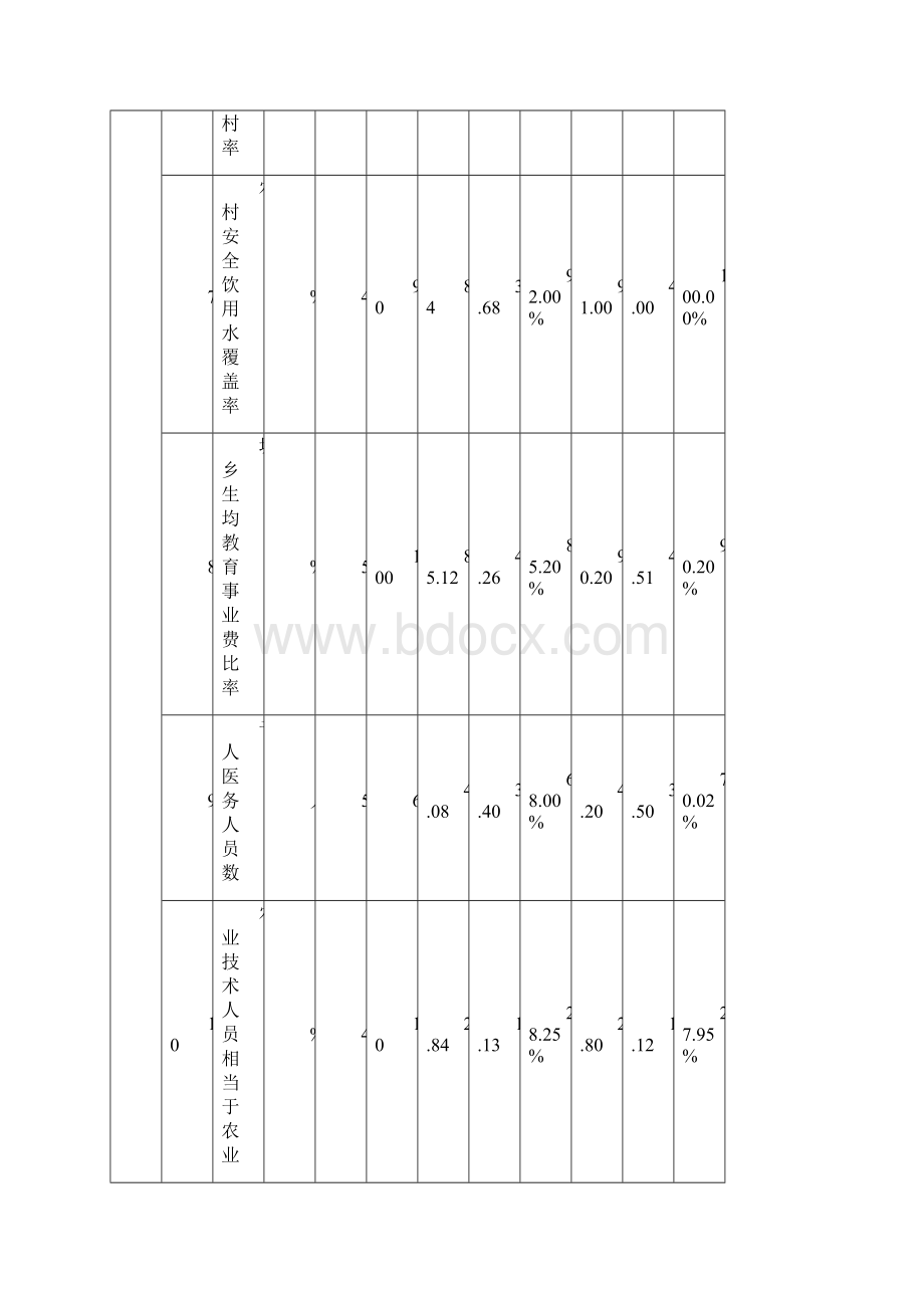 浙江城乡统筹水平评估Word文件下载.docx_第3页