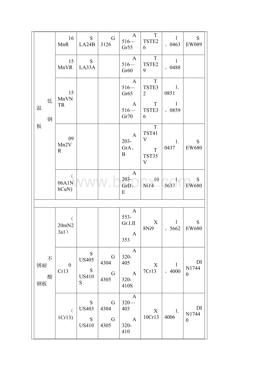 钢板金属材料牌号对照Word格式.docx_第3页