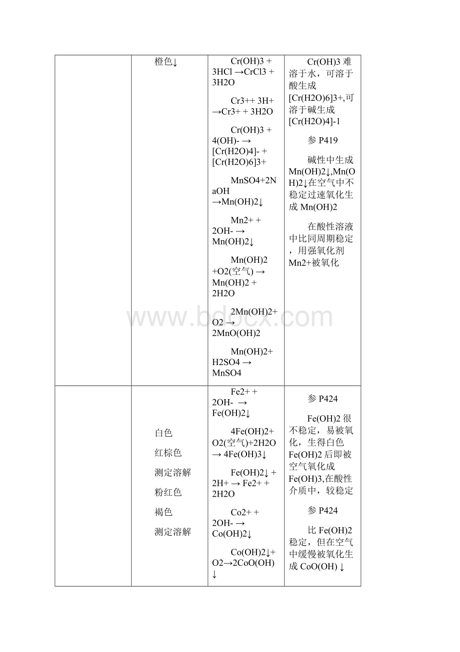 实验17 铬锰铁钴镍.docx_第3页