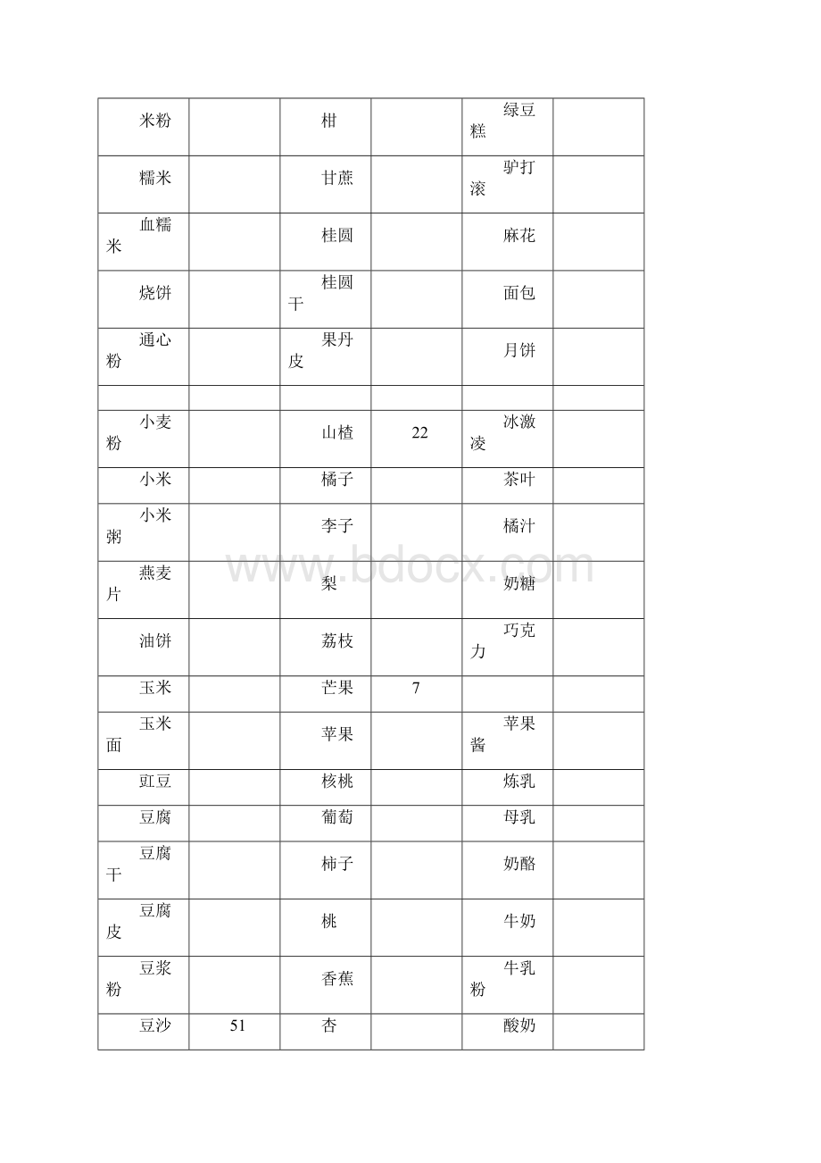 常见食物碳水化合物含量表Final.docx_第2页