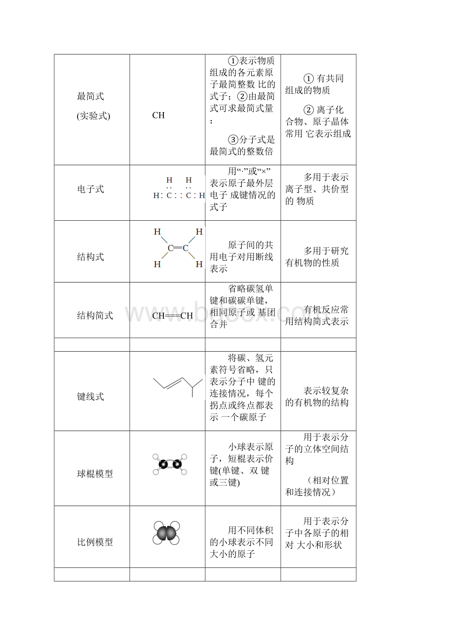 超全高二化学选修5第一章知识点总结word.docx_第3页