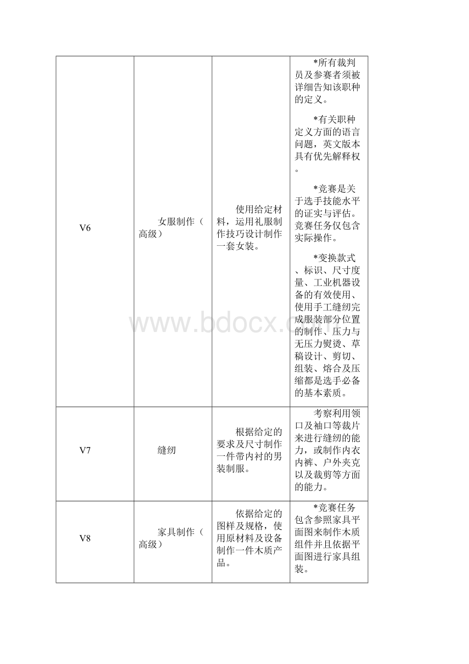 国际残疾人职业技能竞赛项目标准.docx_第3页