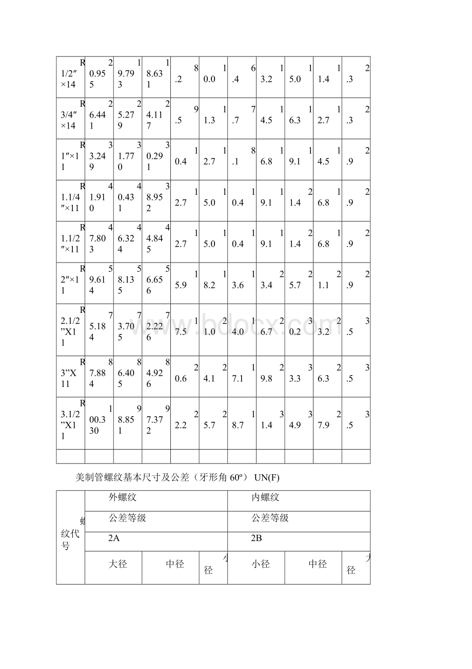 各国标准 螺纹基本尺寸对照表精编版.docx_第3页