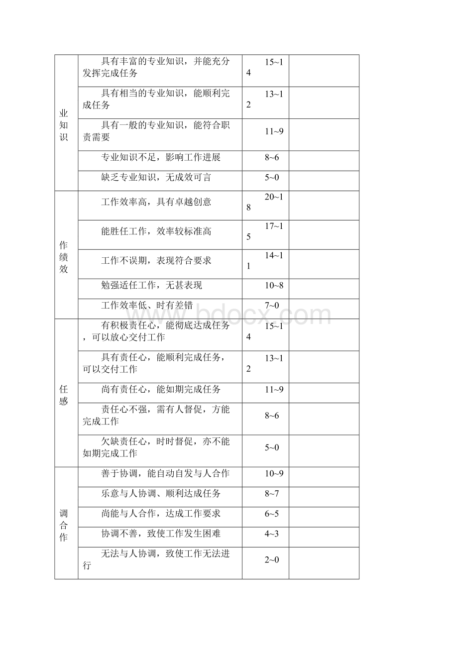 最新员工转正考核表Word文档下载推荐.docx_第2页