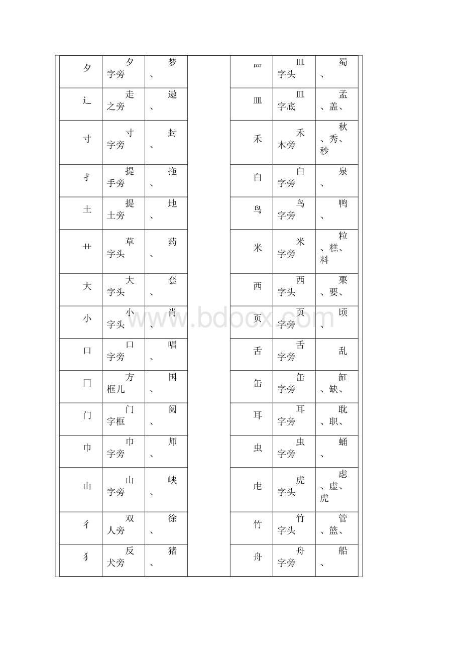 汉字部首名称表及含义全面Word格式.docx_第3页