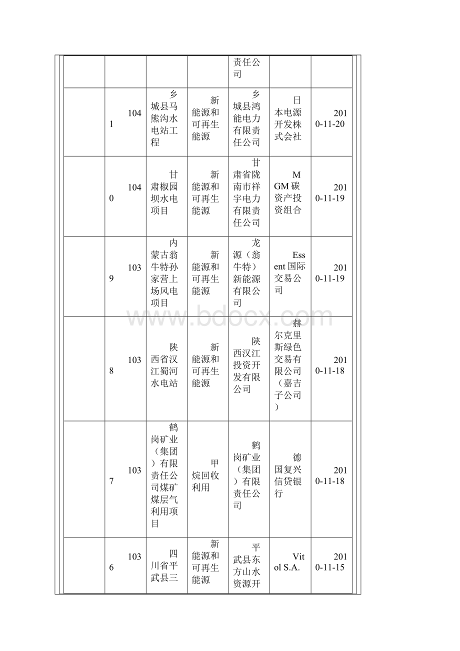 截至我国注册的CDM项目.docx_第2页