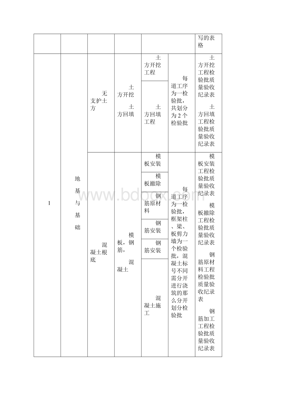 建筑工程分部分项检验批划分.docx_第3页