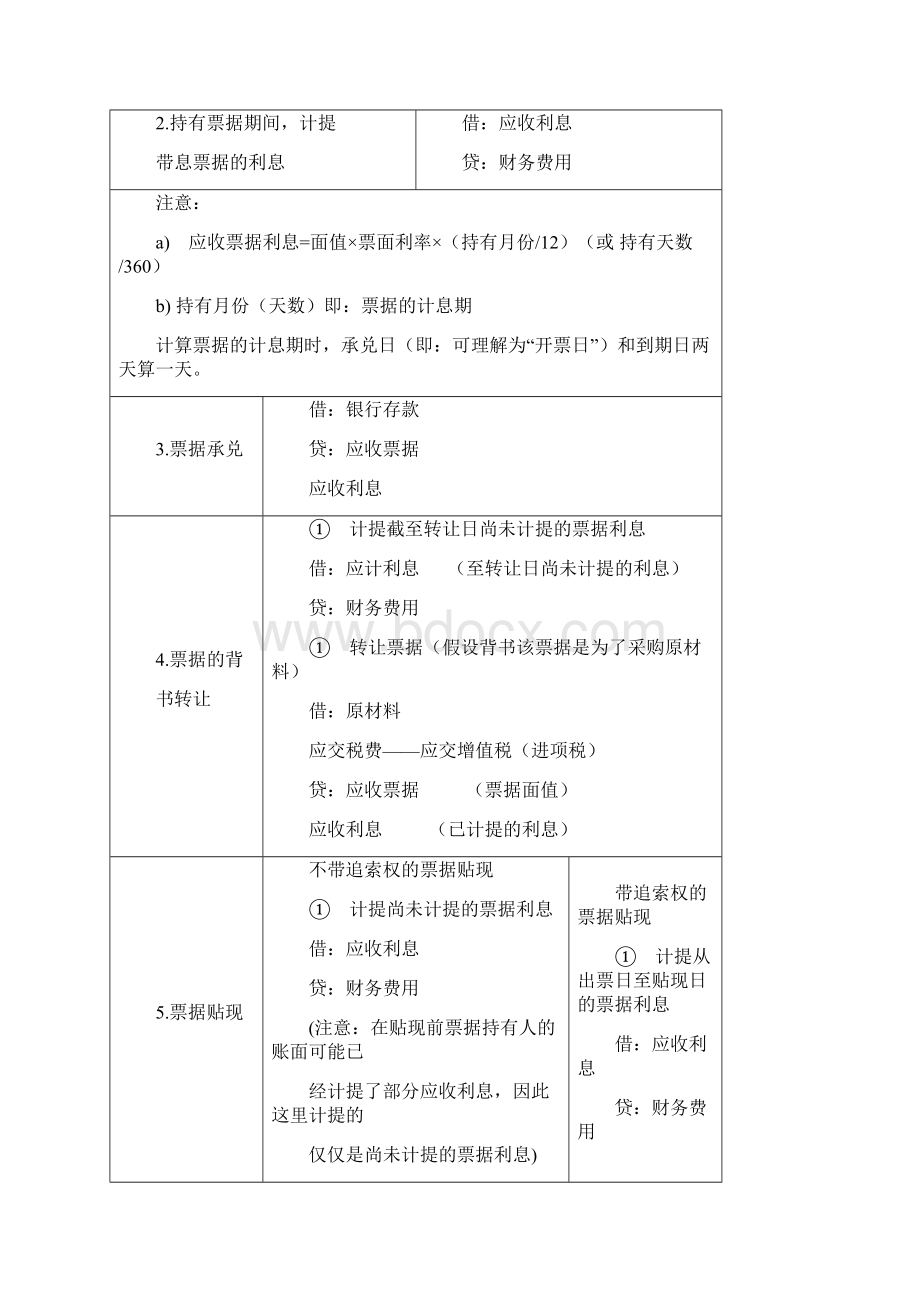 中财I会计分录汇总.docx_第2页