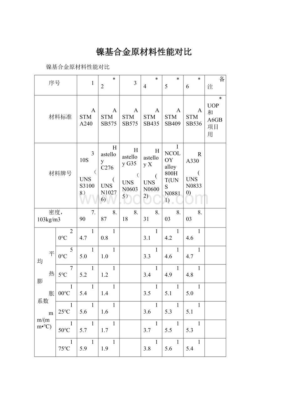 镍基合金原材料性能对比.docx